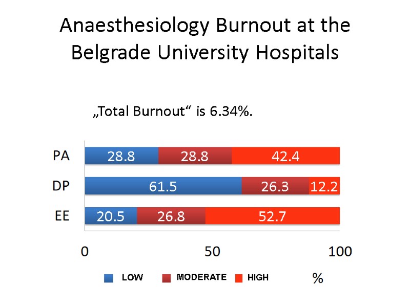 Anaesthesiology Burnout at the Belgrade University Hospitals „Total Burnout“ is 6.34%.   LOW